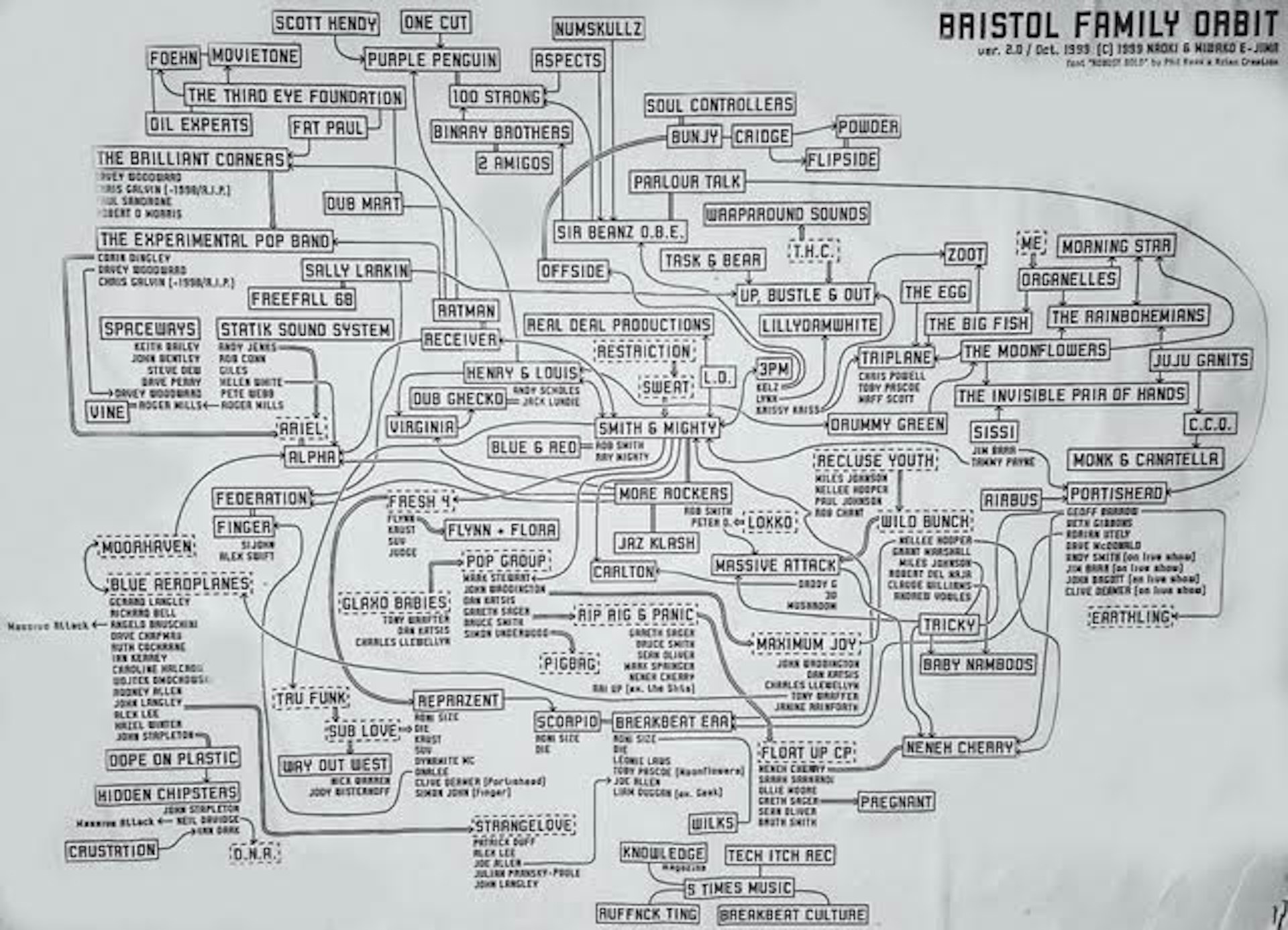 Bristol soundsystem family tree